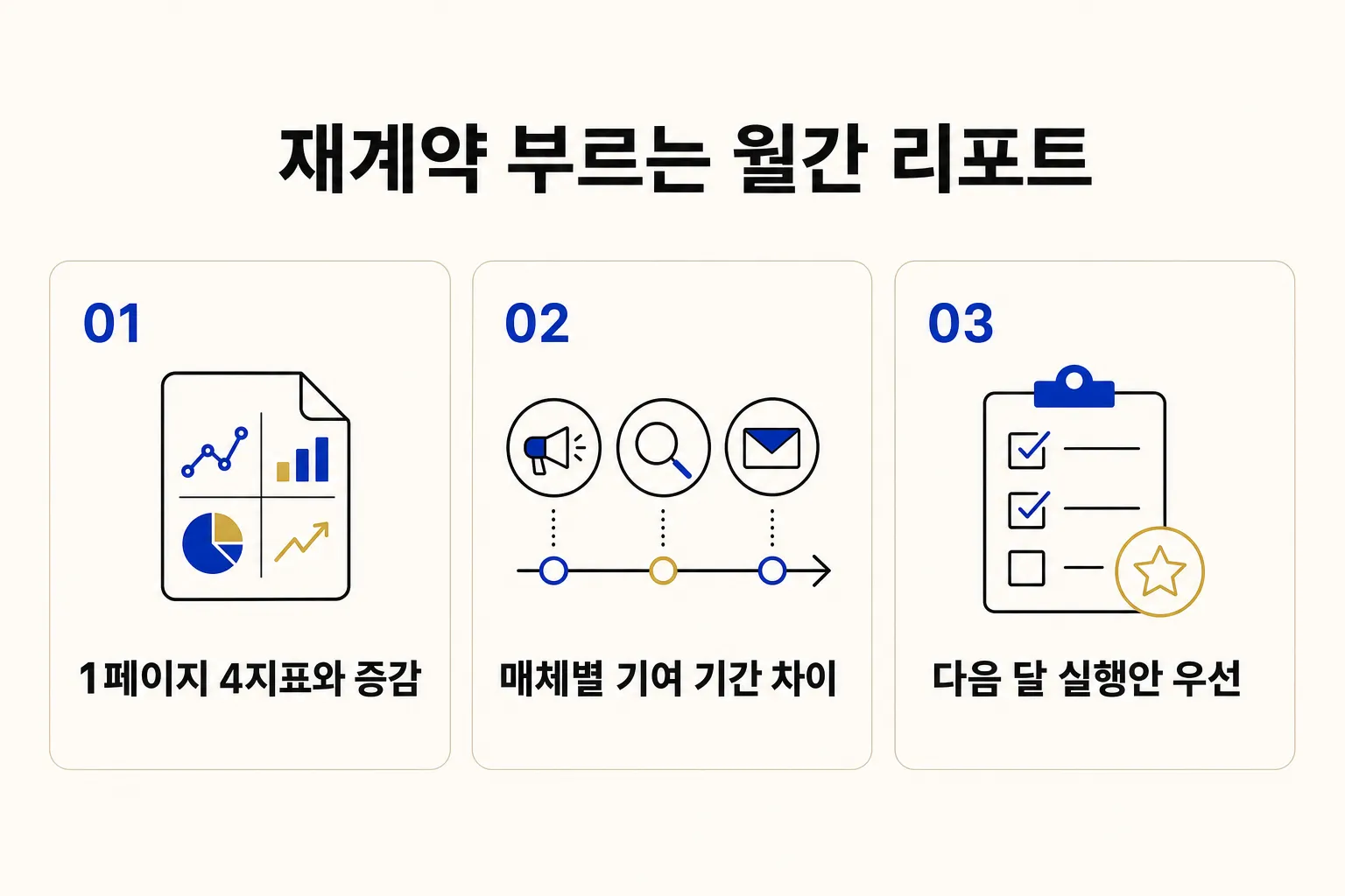광고 성과 보고서 양식: 재계약으로 이어지는 월간 리포트 구성 핵심 요약 인포그래픽: 1페이지에 광고비·전환수·전환매출·ROAS 네 개와 전월 대비 증감이 없으면 뒷장은 읽히지 않습니다. / 매체마다 전환 기여 기간이 달라, 매체 숫자를 단순히 더한 합산 ROAS는 근거로 쓰기 어렵습니다. / 재계약 대화는 성과 요약이 아니라 다음 달 실행안과 예산 배분 근거에서 시작됩니다.